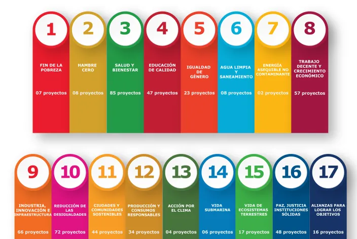 Proyectos por ODS- 2015-2020